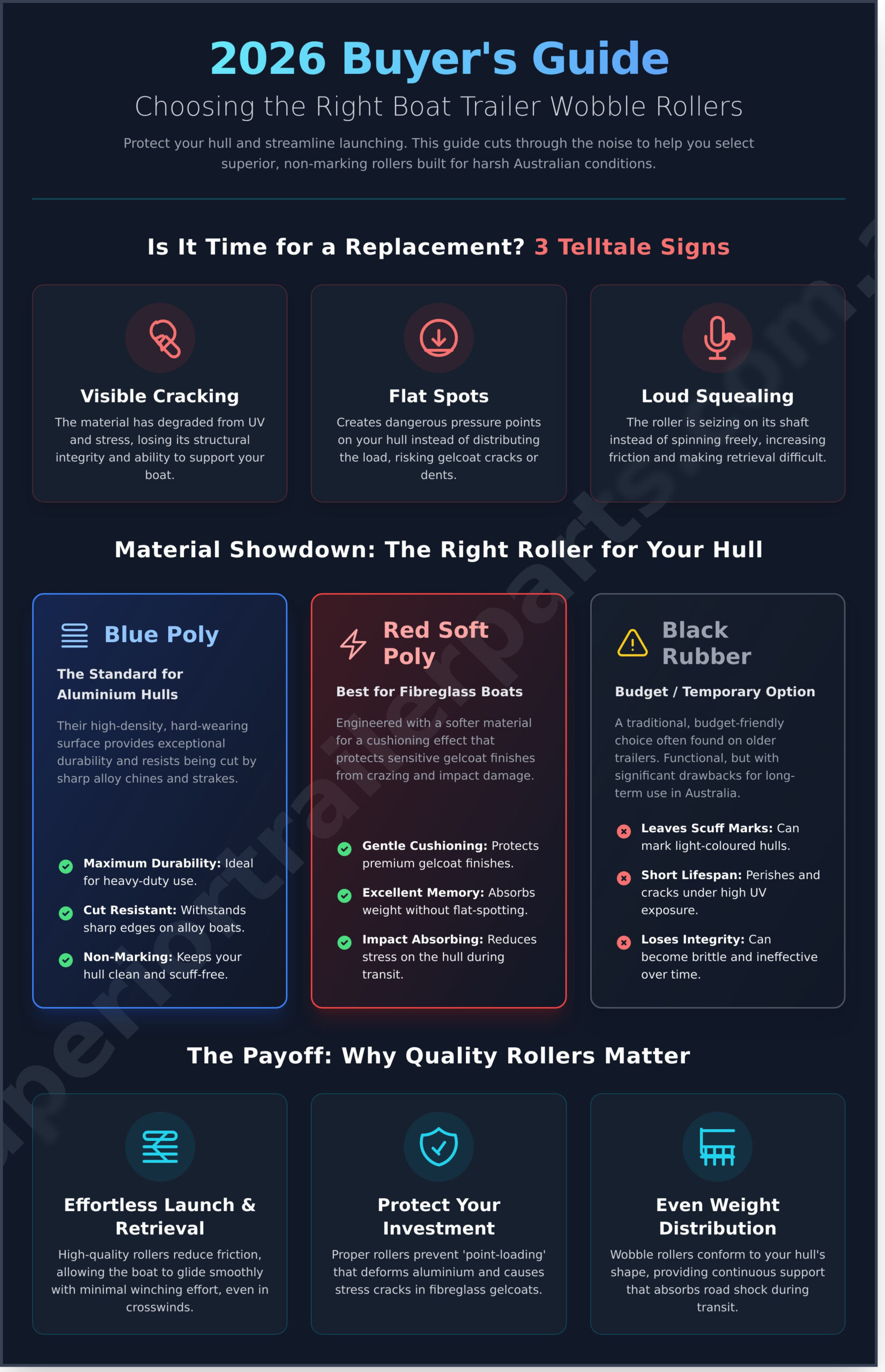 Boat Trailer Wobble Rollers: Choosing High-Performance Marine Rollers - Infographic