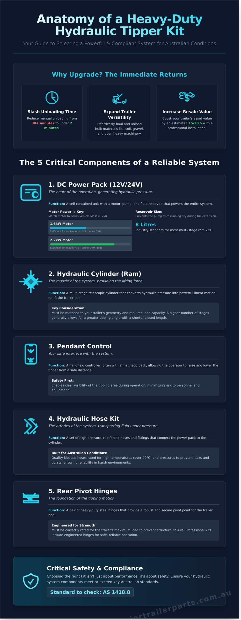 Hydraulic Tipper Trailer Kits: A Practical Selection and Installation Overview - Infographic