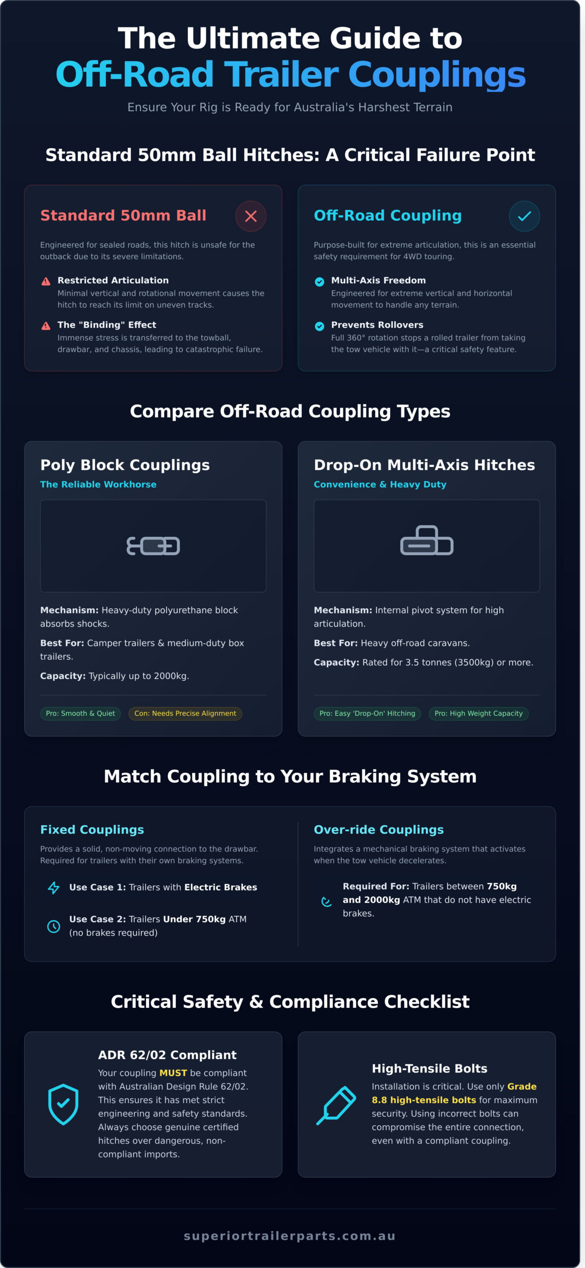 Off Road Trailer Coupling Australia: The Complete Guide to 4WD Towing Safety - Infographic
