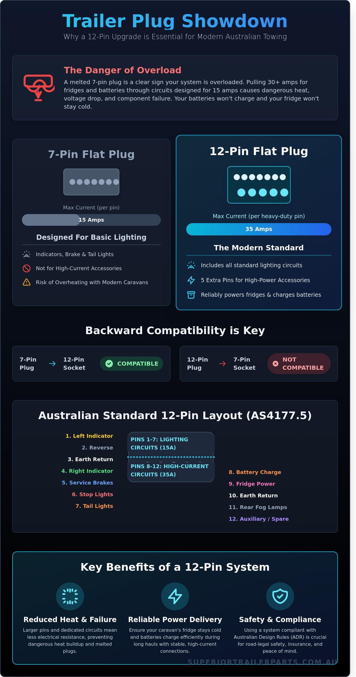 12 Pin Trailer Plug: Comparing Standard 7 Pin vs 12 Pin Solutions