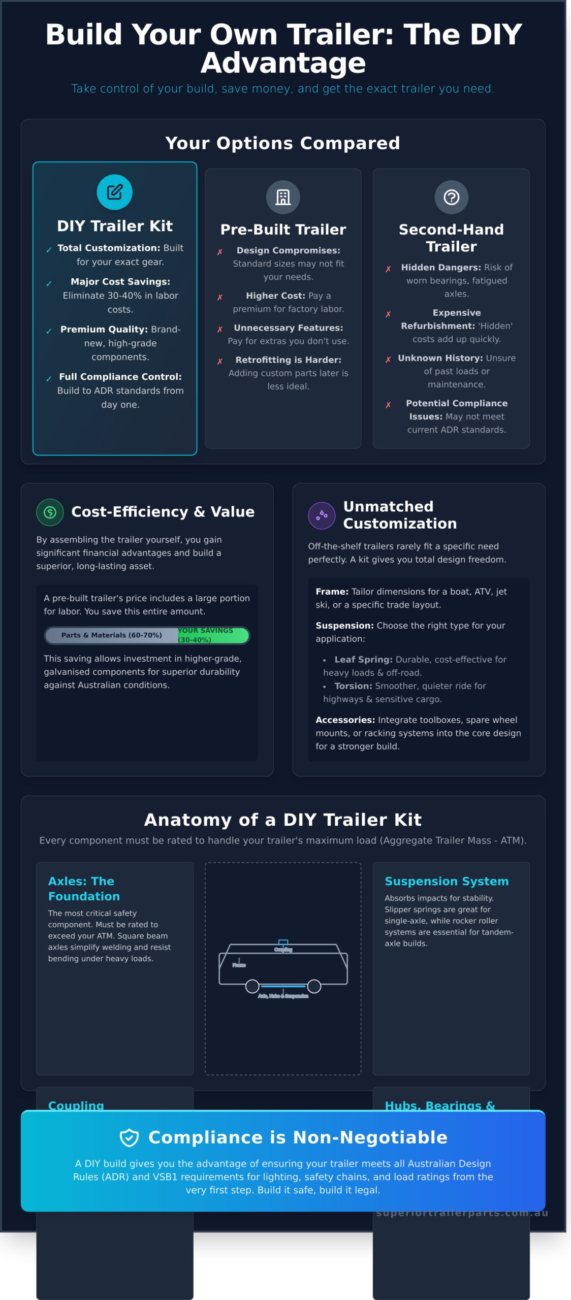Build Your Own Trailer Kit Australia: A Practical Selection and Assembly Guide - Infographic