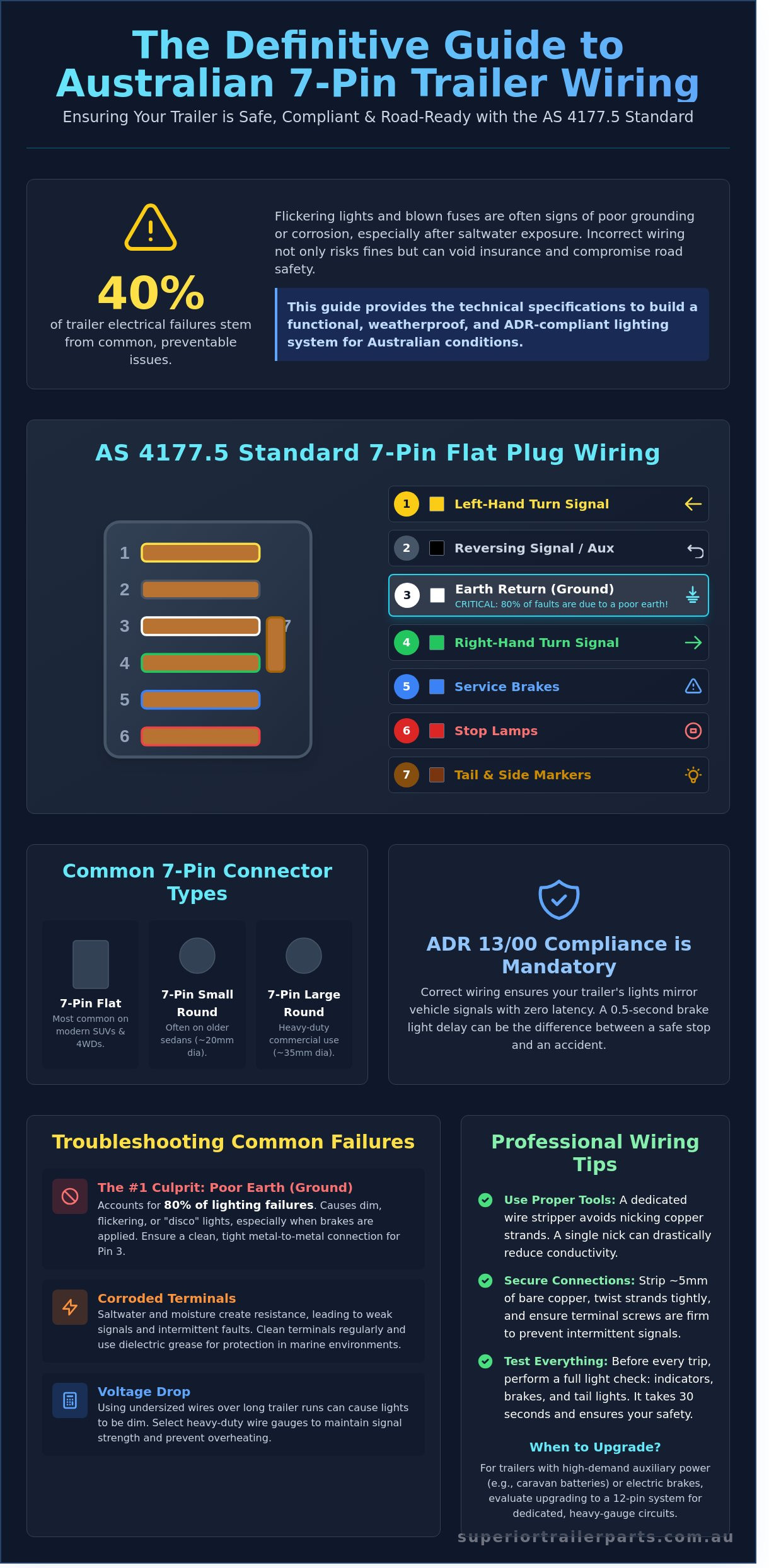 Essential 7 Pin Trailer Plug Wiring for Australian Standards