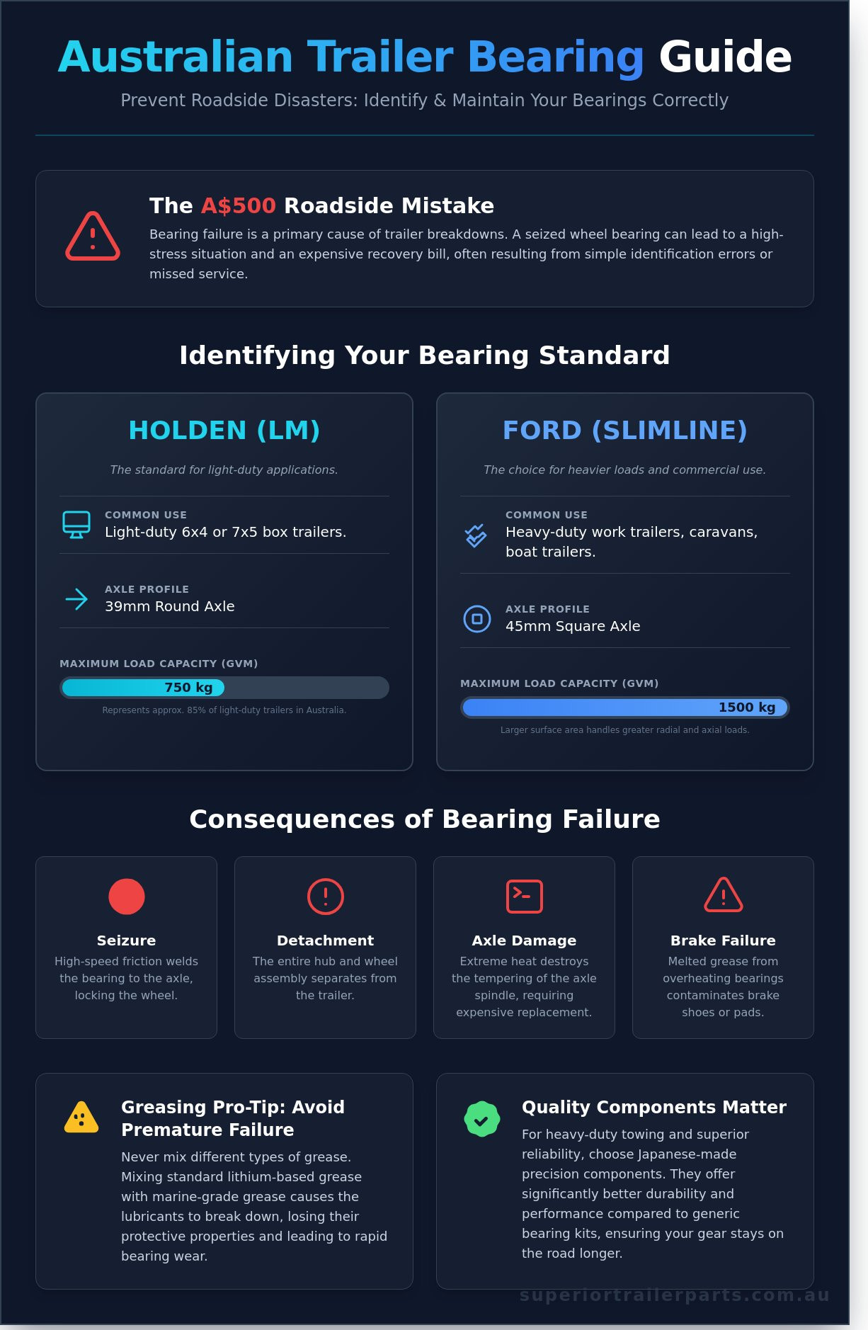 Essential Trailer Wheel Bearing Identification and Maintenance