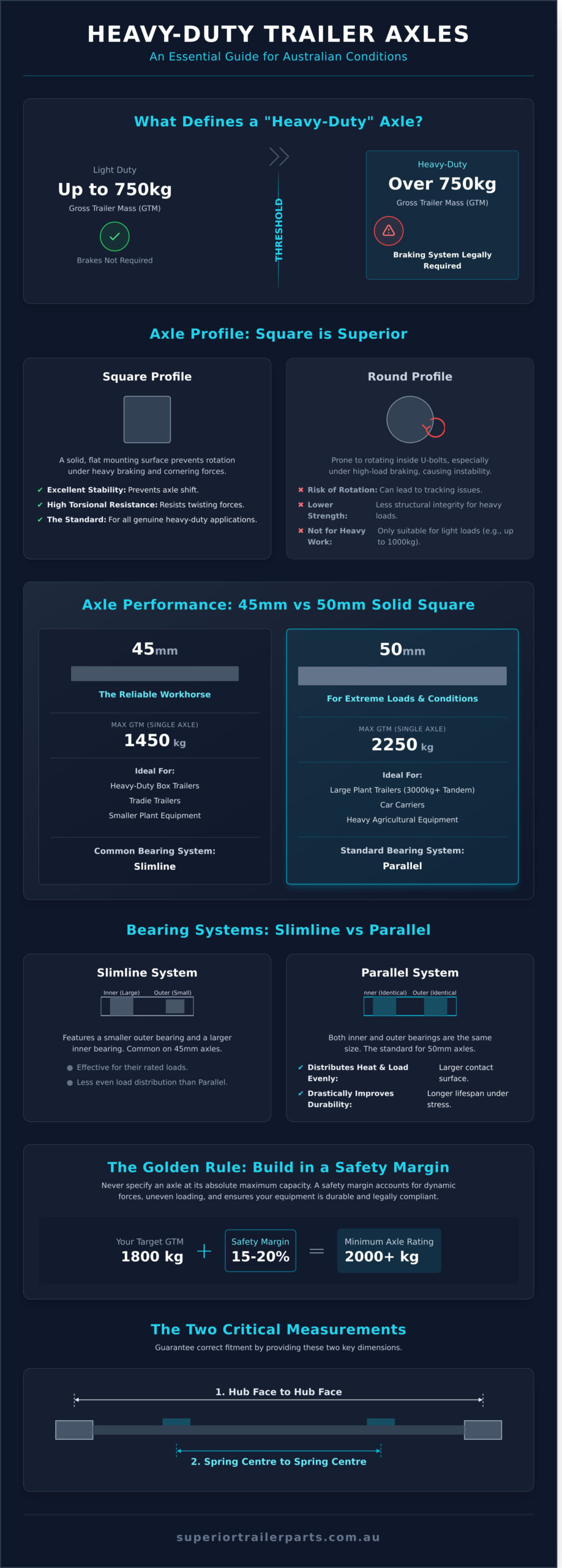 Heavy Duty Trailer Axle for Sale: Selecting the Right Underframe for Australian Loads - Infographic