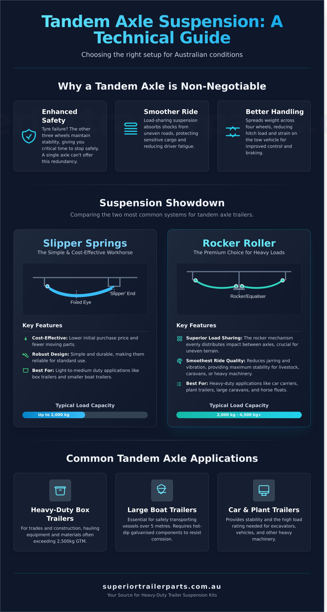 Tandem Axle Trailer Suspension Kits: Performance and Selection - Infographic