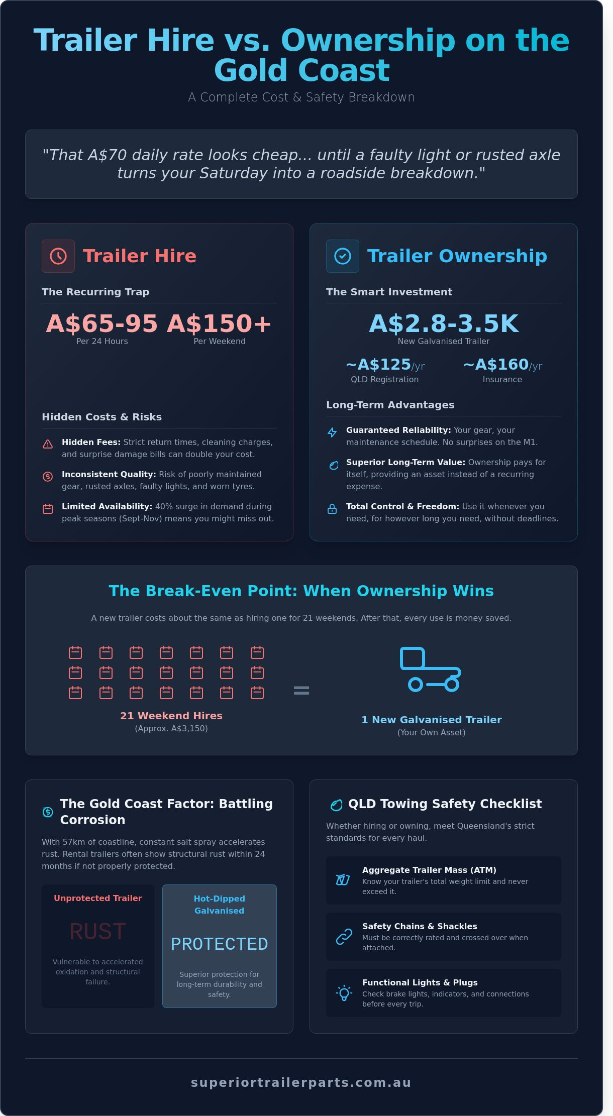 Trailer Hire Gold Coast: Comparing Rental Options and Ownership Value