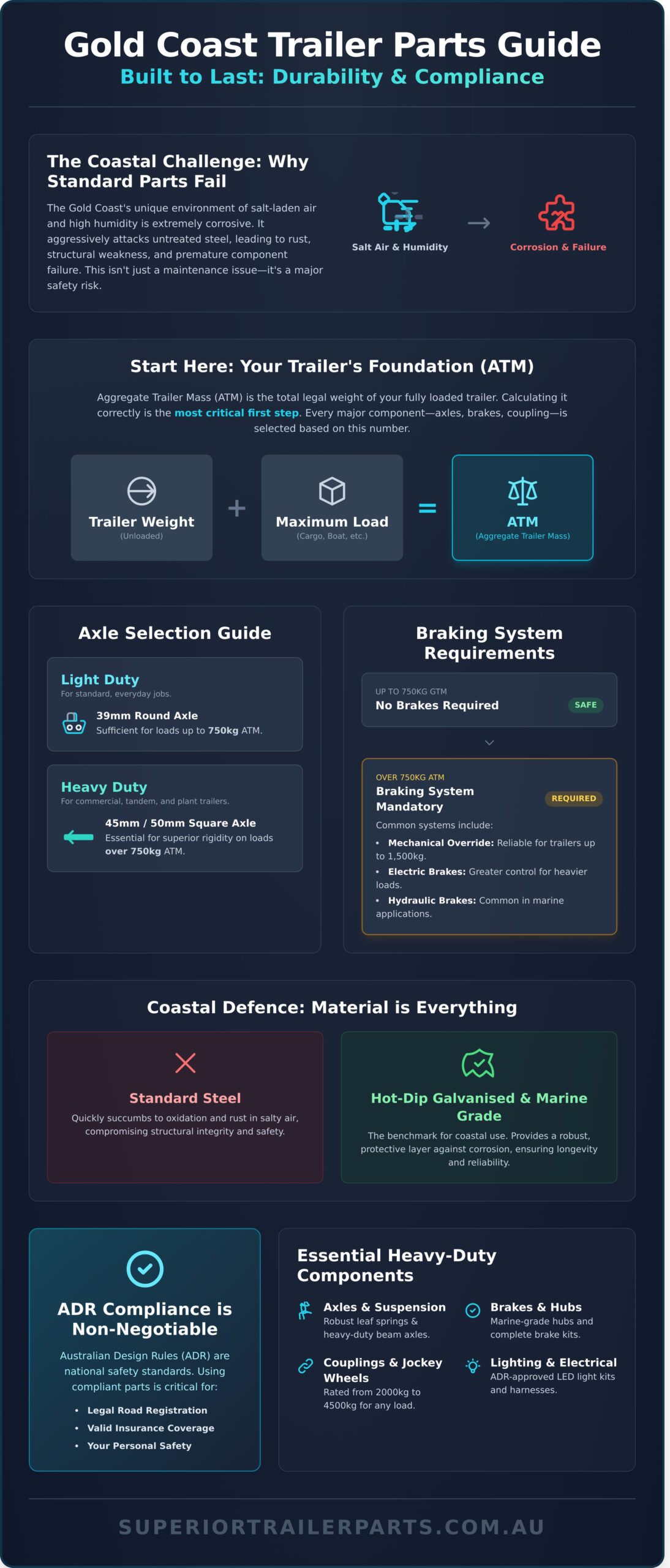 Trailer Parts Gold Coast: Sourcing Quality Components for Australian Conditions - Infographic