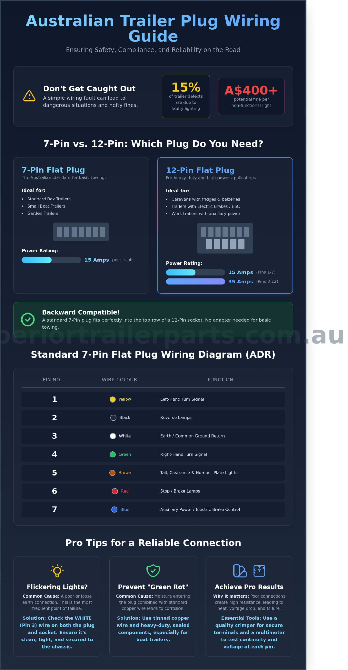 Trailer Plug Wiring: The Standard Reference for Australian Towing