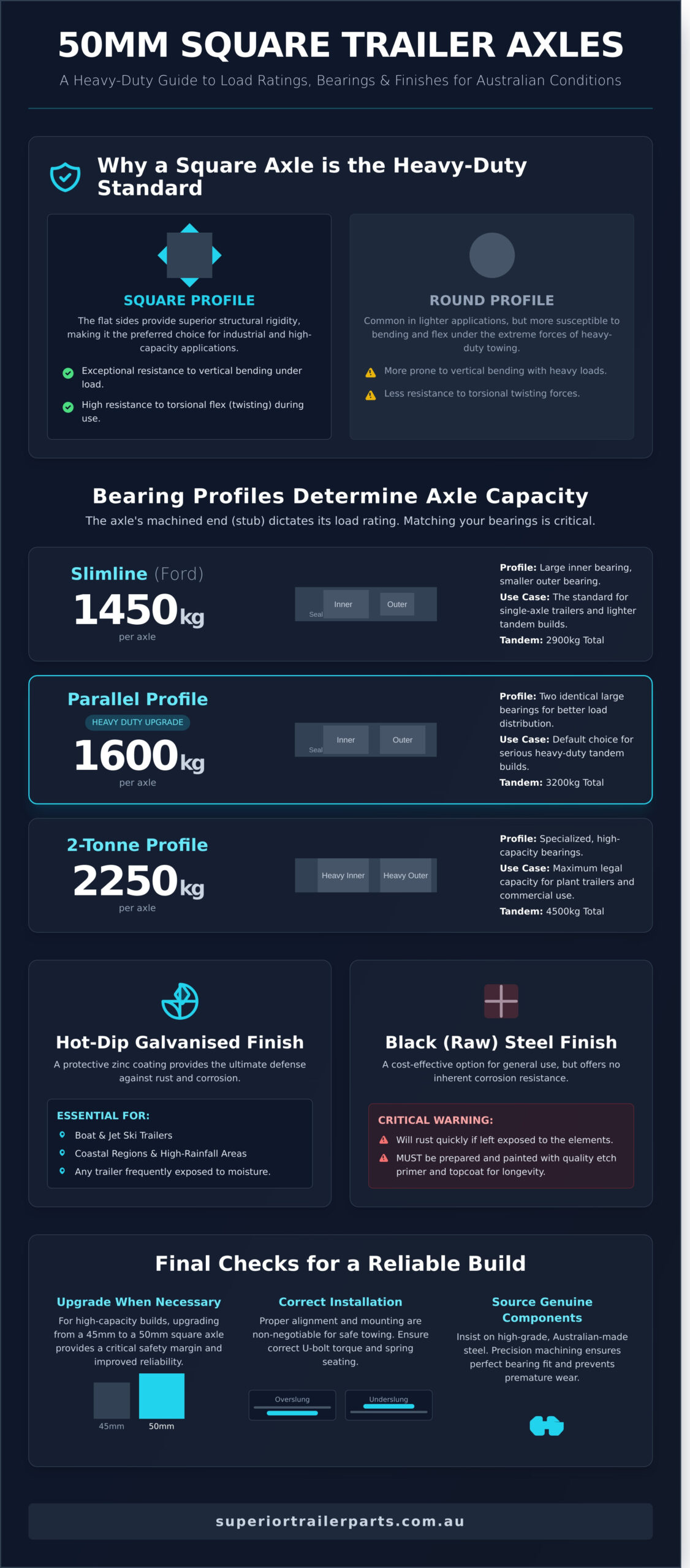 Understanding 50mm Square Axles for Heavy-Duty Australian Trailers - Infographic