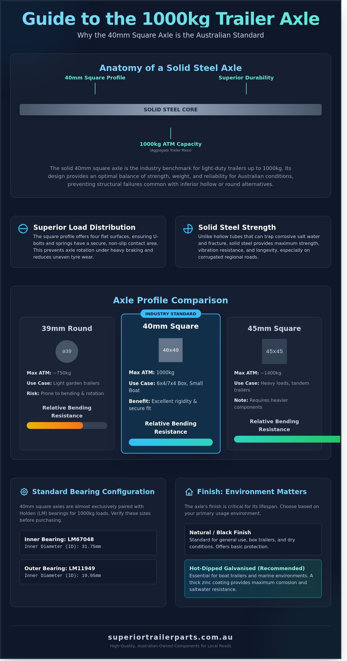 Choosing a 40mm Square Axle: Strength, Specs, and Comparisons
