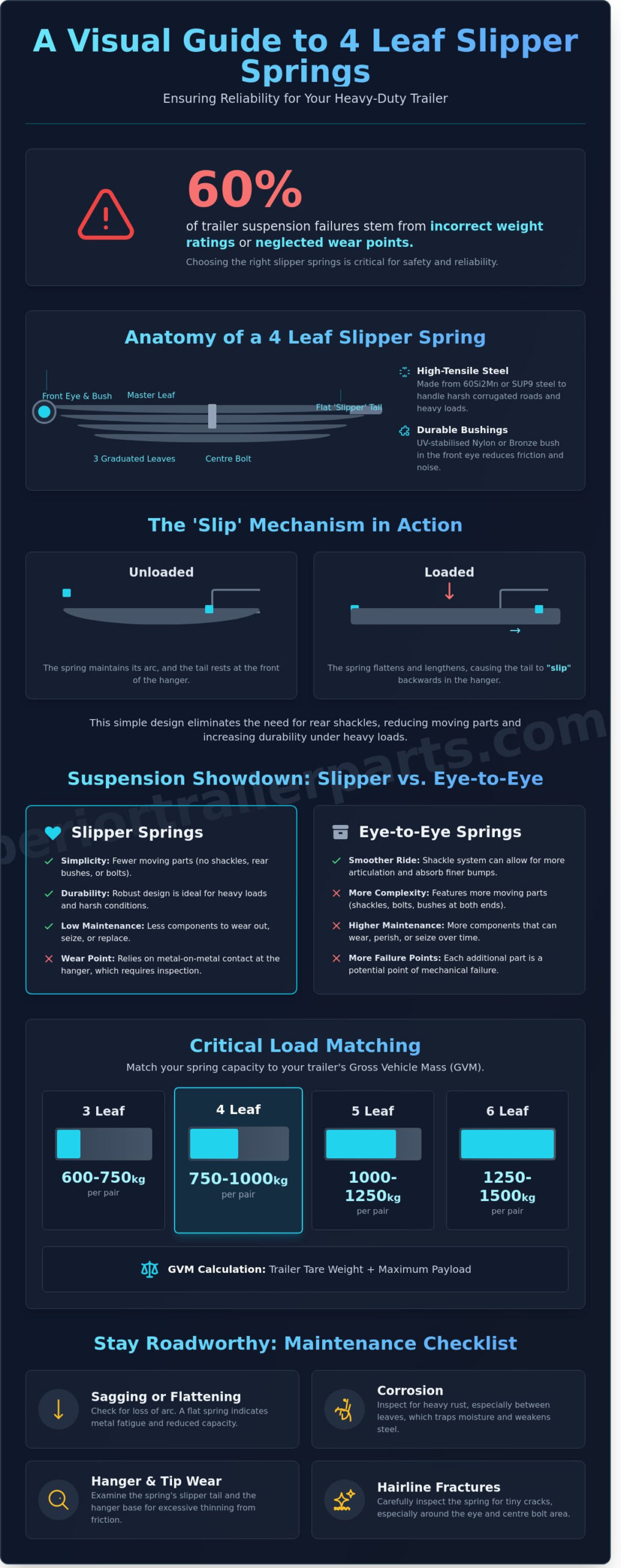 4 Leaf Slipper Springs: Essential Suspension for Australian Trailers
