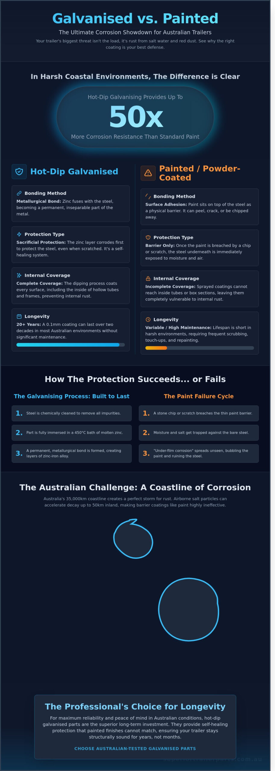 Galvanised Trailer Parts vs Painted: Choosing the Best Protection for Australian Conditions