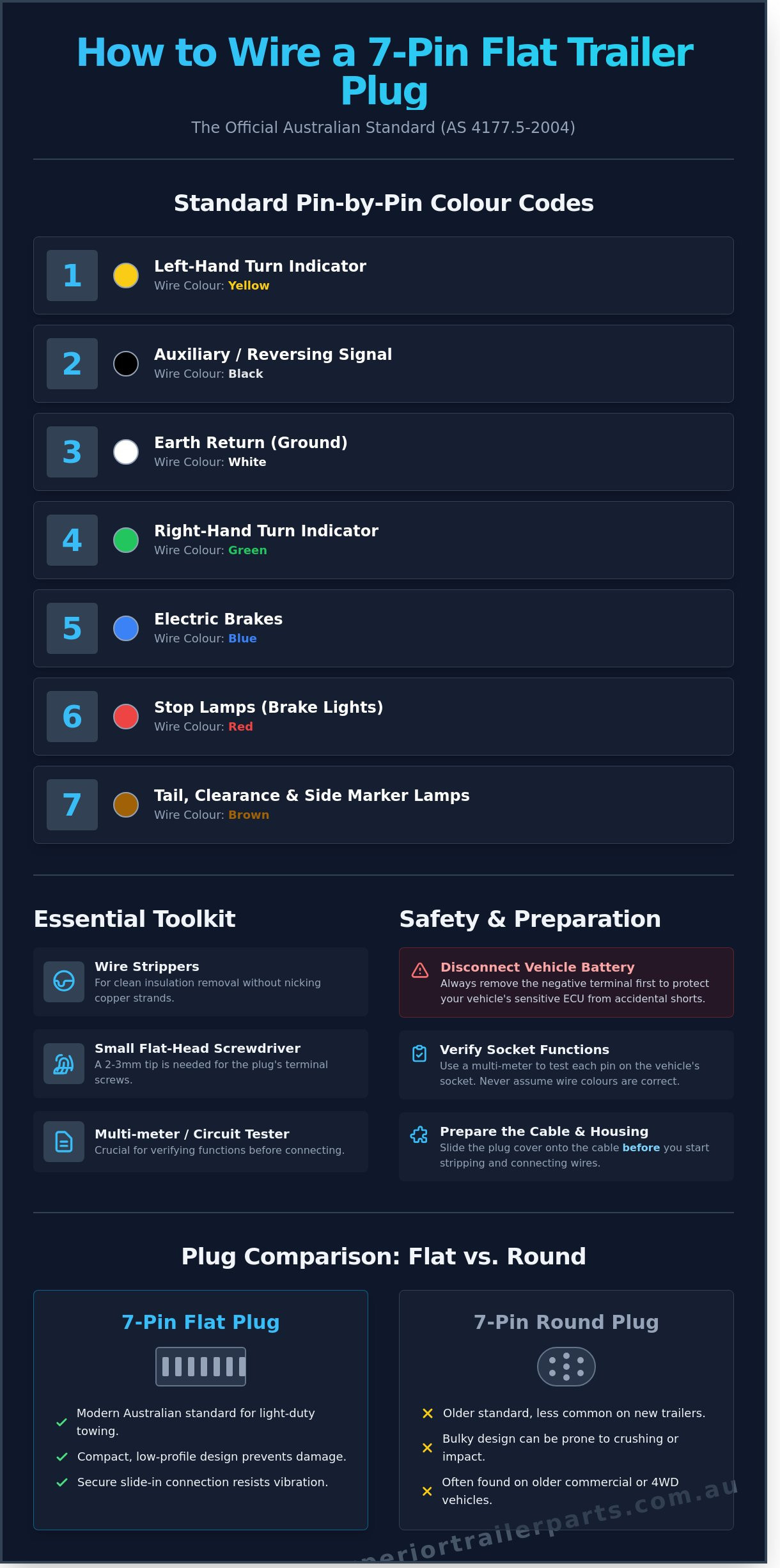 How to Wire a 7 Pin Flat Trailer Plug Correctly