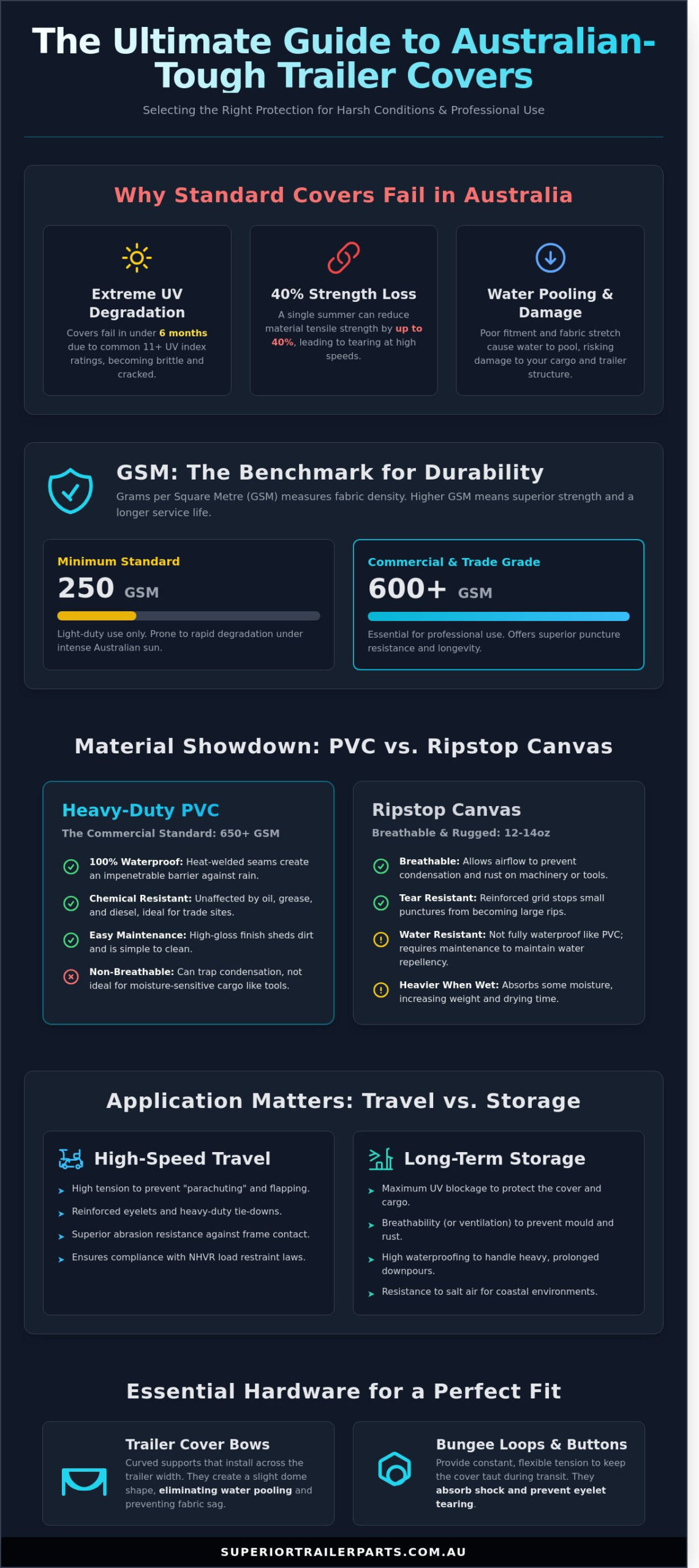 Selecting a Durable Trailer Cover for Australian Conditions