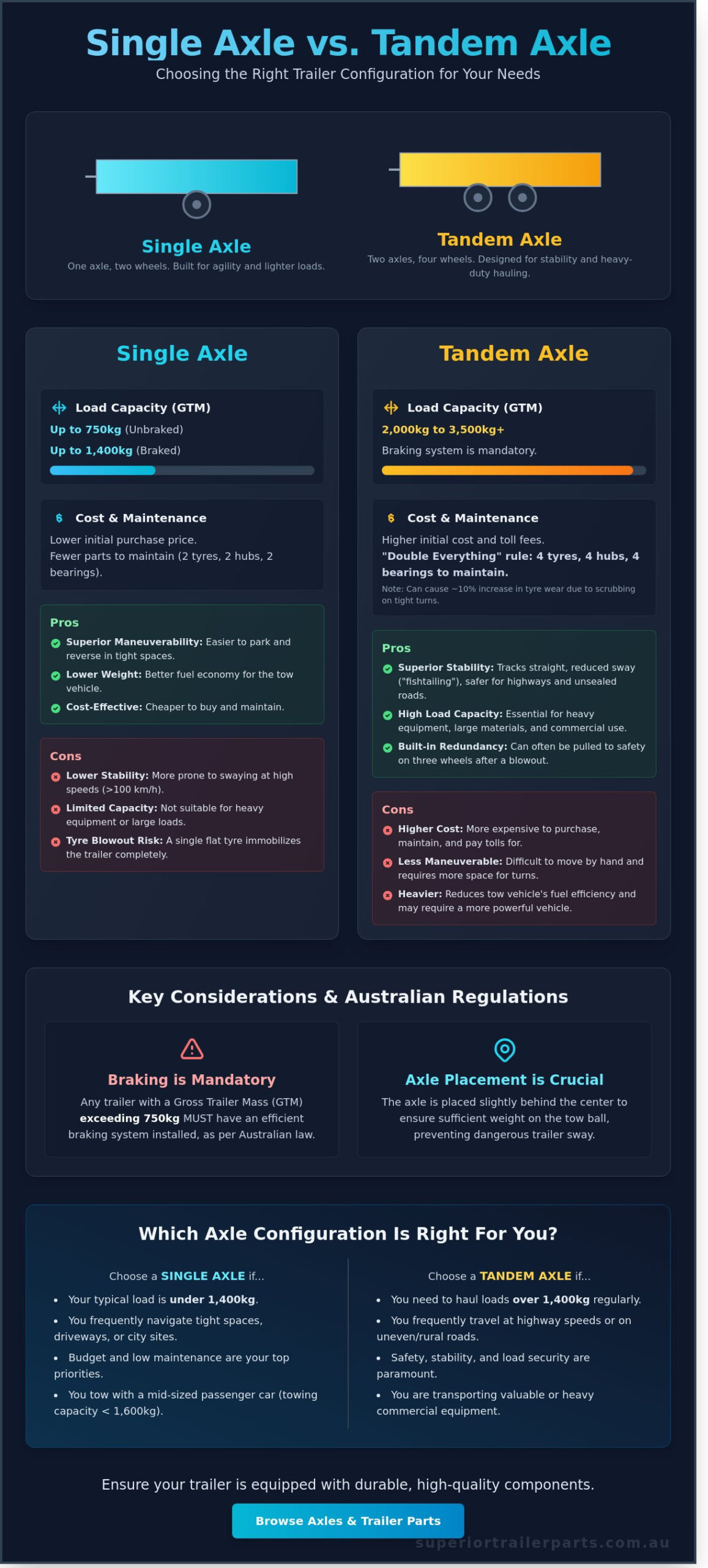 Single Axle vs Tandem Axle Trailer Pros and Cons: A Practical Selection Guide