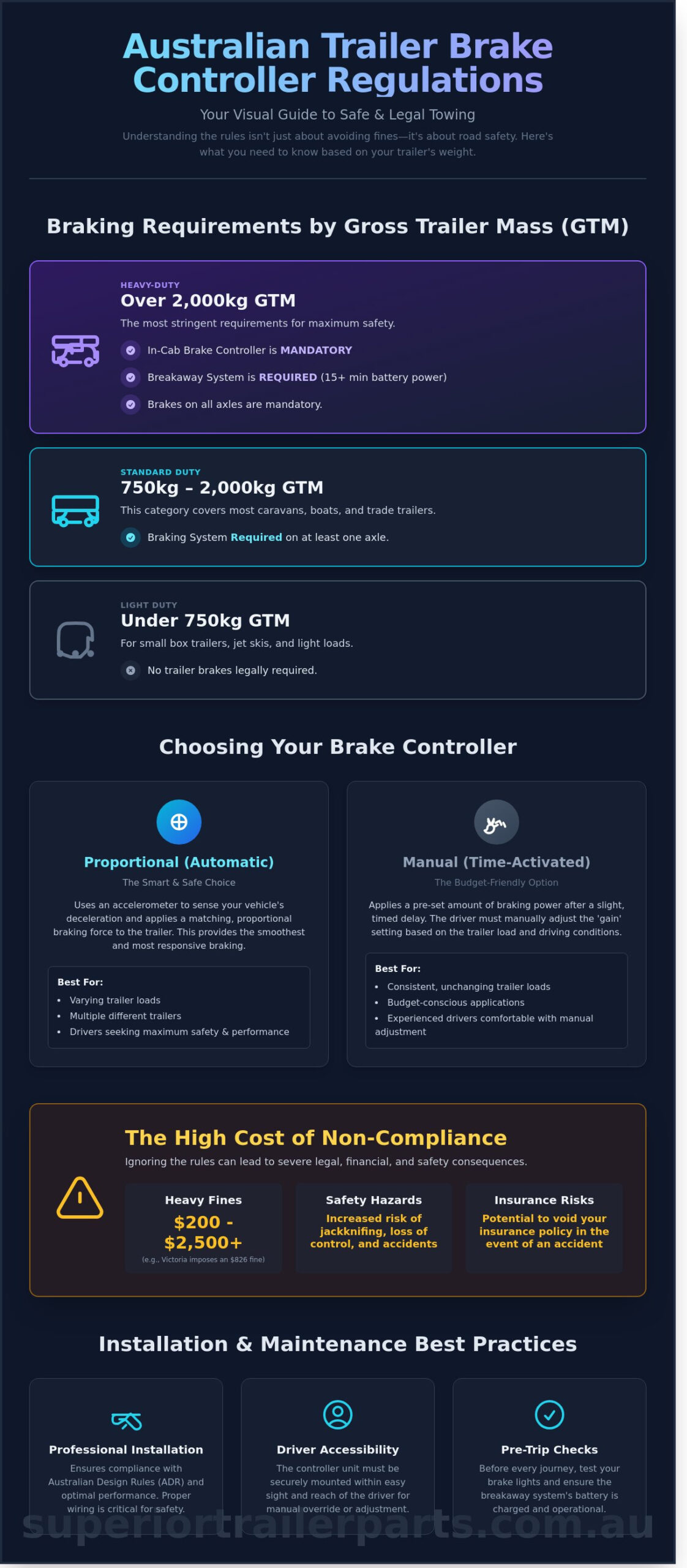 Trailer Brake Controller Requirements in Australia