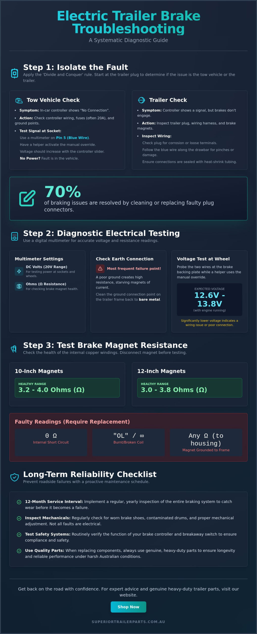 Troubleshooting Electric Trailer Brakes: A Systematic Diagnostic Guide