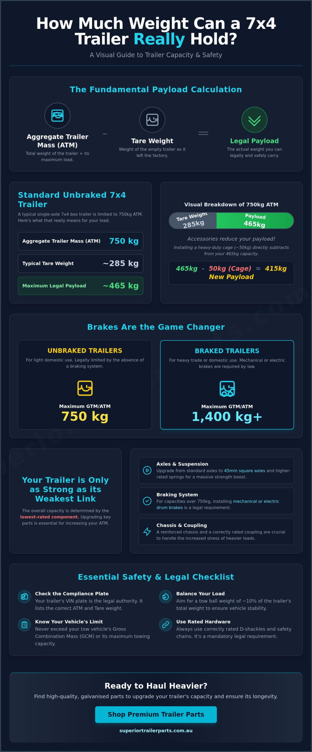 How Much Weight Can a 7x4 Trailer Hold? Ratings and Capacity Explained