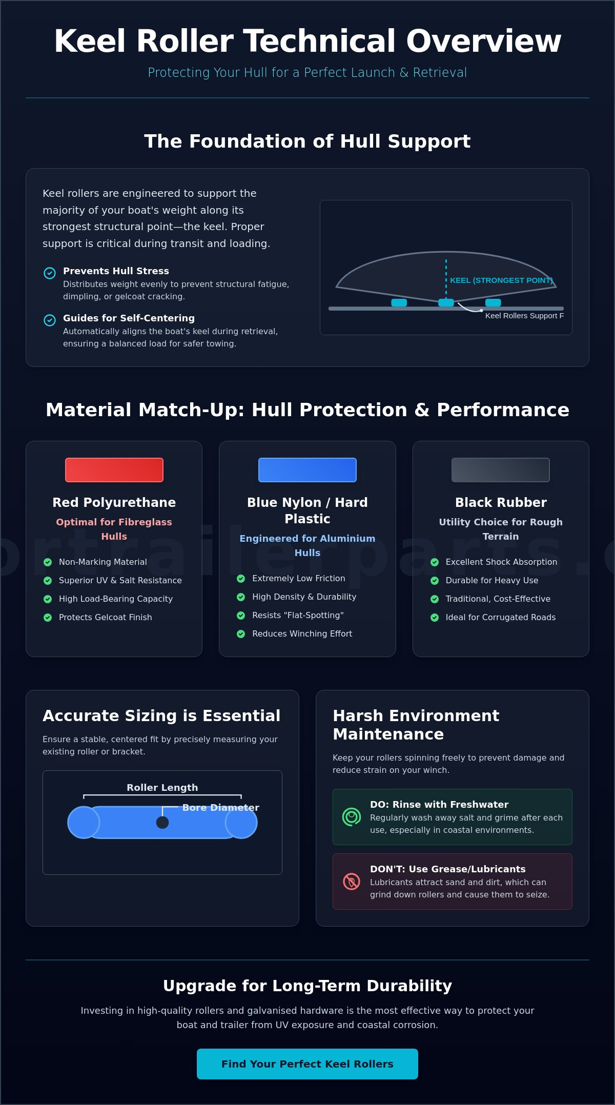 Boat Trailer Keel Rollers: Selection and Performance Guide for Australian Waterways