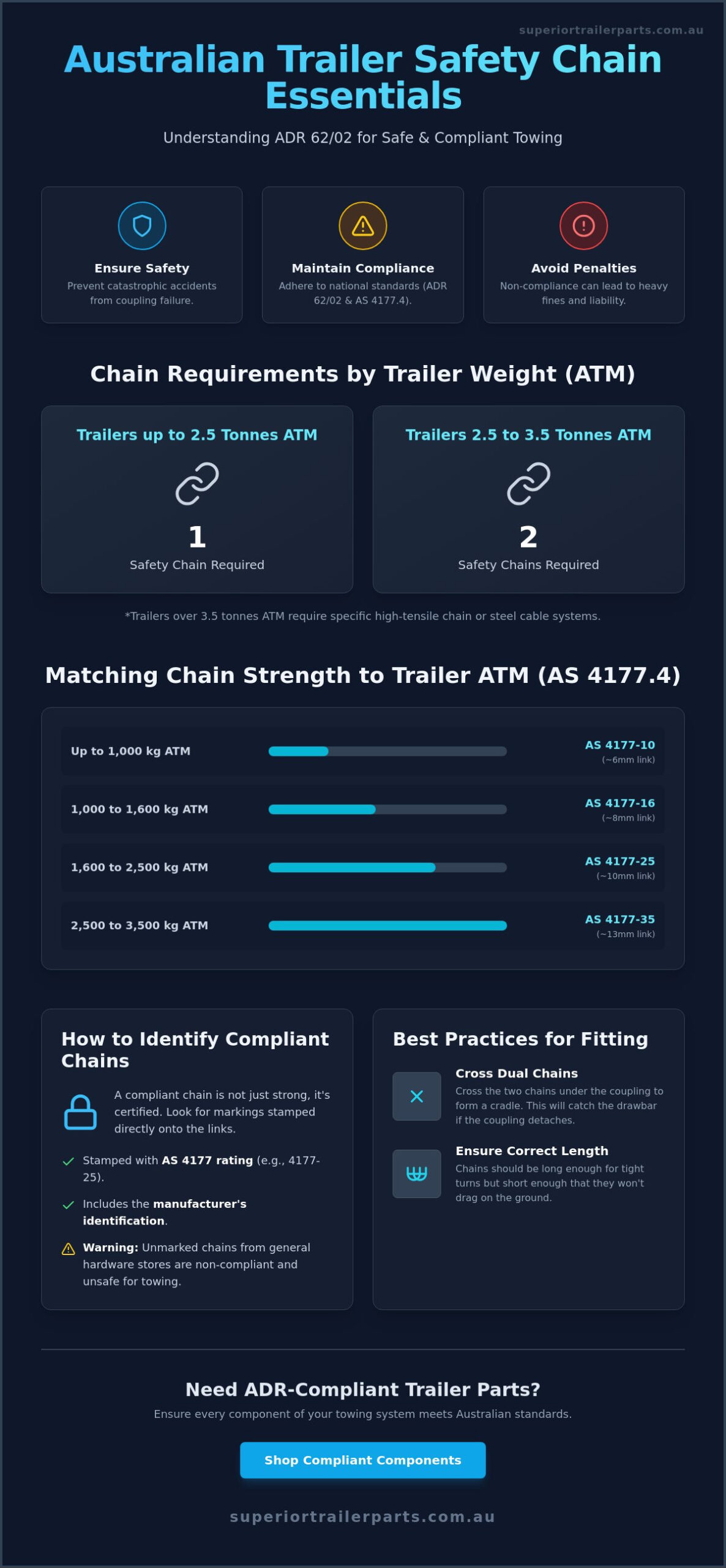 Australian Trailer Safety Chain Regulations: A Practical Compliance Guide