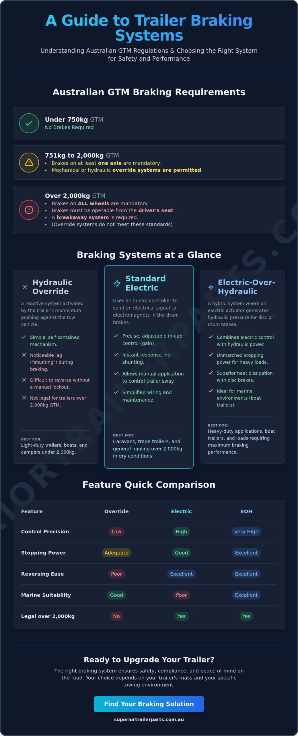 Benefits of Electric over Hydraulic Brakes for Australian Trailers