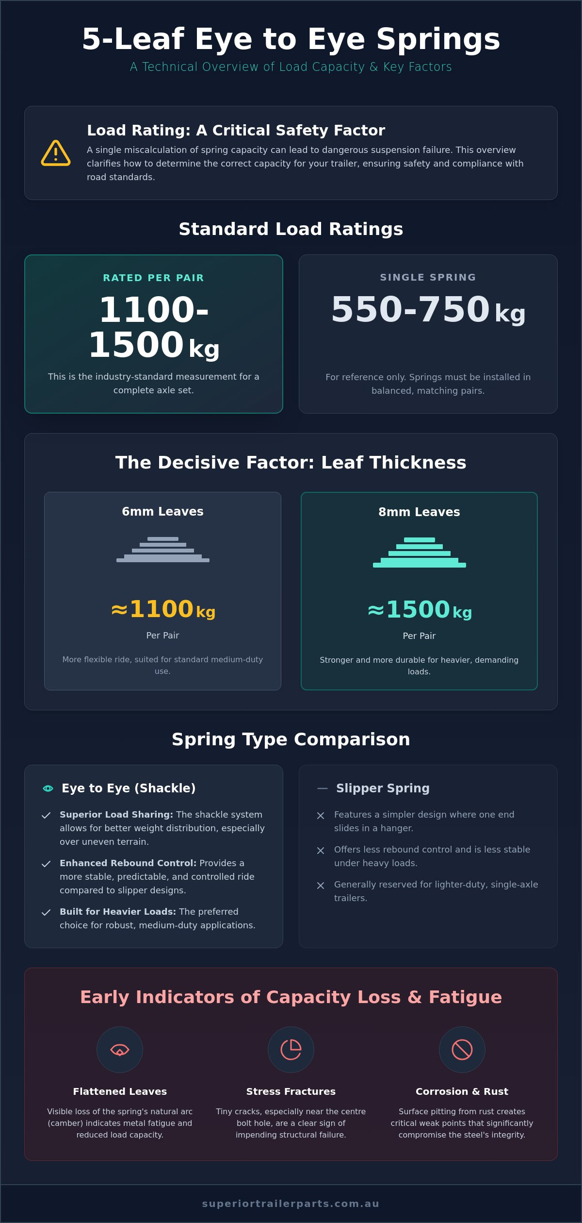 Understanding 5 Leaf Eye to Eye Springs Capacity for Australian Trailers