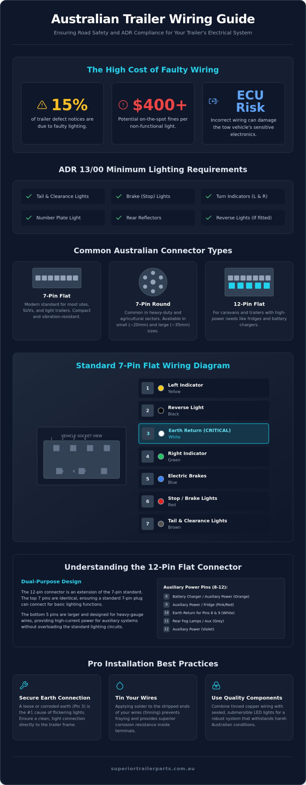 Australian Trailer Wiring Diagrams: Standard Colour Codes and Plug Layouts