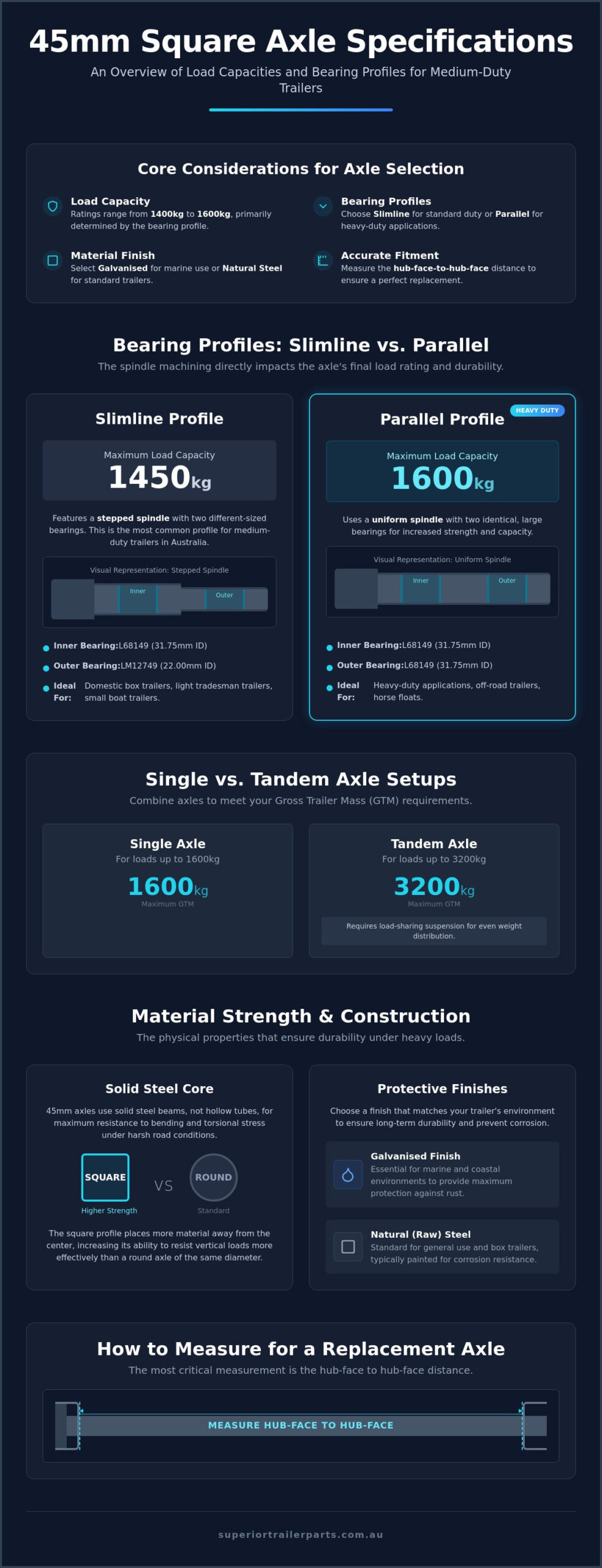 45mm Square Axle Specifications: Load Ratings, Bearings, and Selection